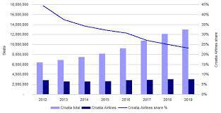 airline.Croatia Airlines Taille et poids Bagages